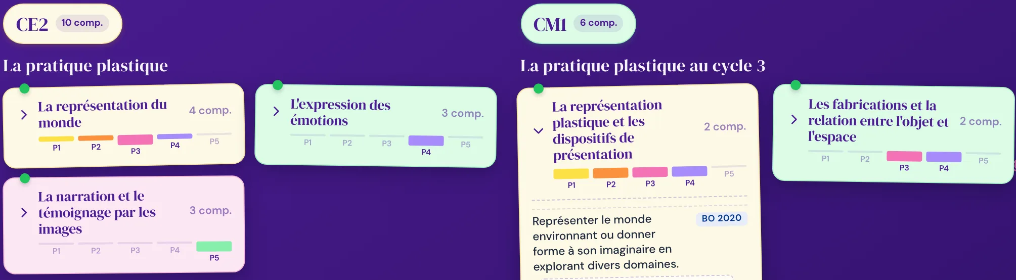 Ma progression : une colonne par niveau, des post-it de compétences avec leur compteur et une mini-barre colorée pour les périodes P1 à P5